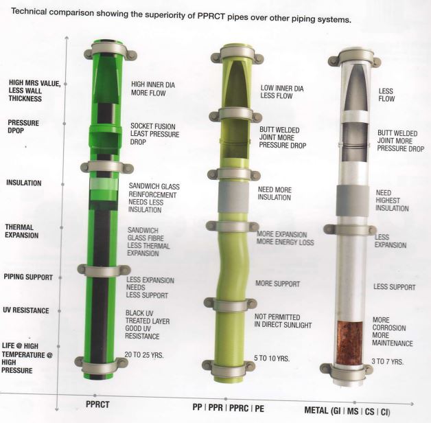 Technical comparison of PPRCT pipes with other piping system